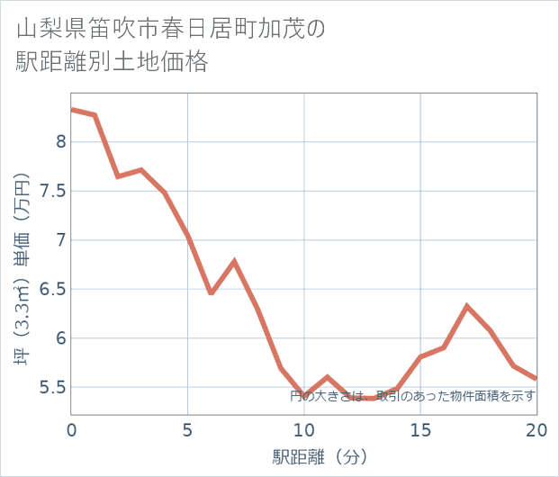 山梨県笛吹市春日居町加茂の徒歩距離別の土地坪単価