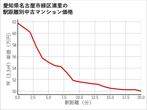 愛知県名古屋市緑区浦里の徒歩距離別の中古マンション坪単価