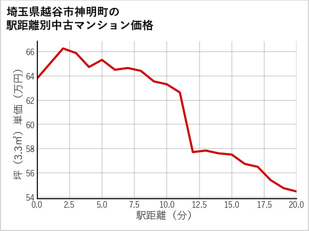 埼玉県越谷市神明町の徒歩距離別の中古マンション坪単価