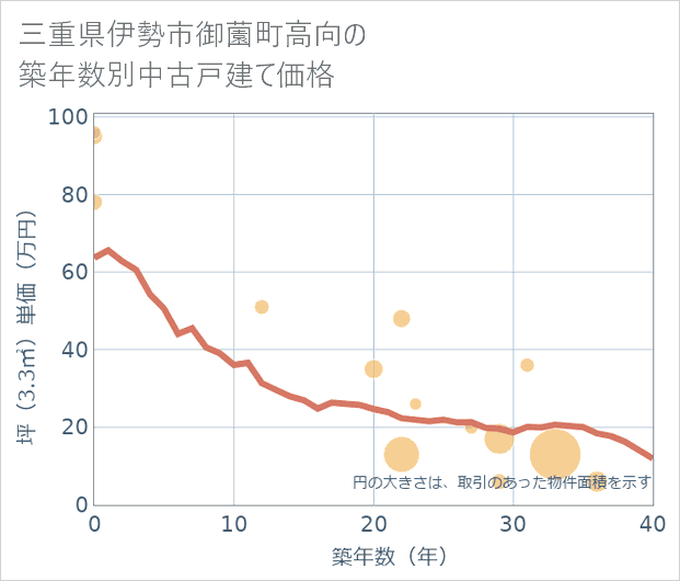 三重県伊勢市御薗町高向の築年数別の中古戸建て坪単価