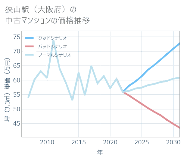 狭山駅(大阪府)の中古マンション価格推移