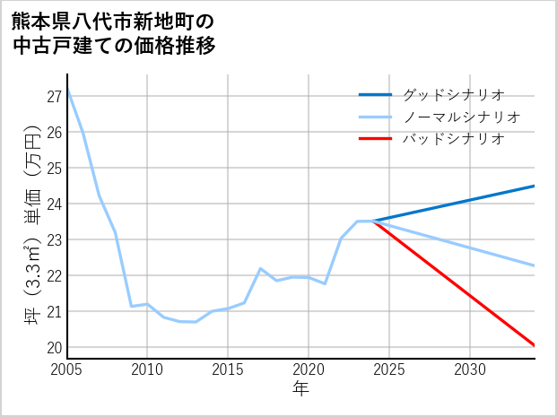 熊本県八代市新地町の中古戸建て価格推移