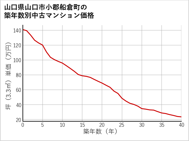 山口県山口市小郡船倉町の築年数別の中古マンション坪単価