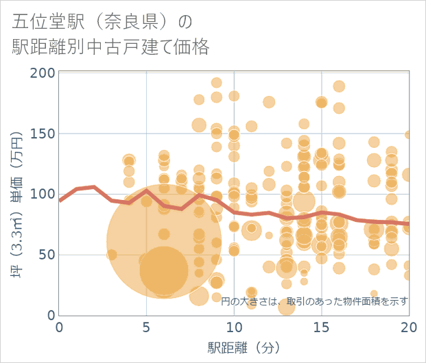 五位堂駅（奈良県）の徒歩距離別の中古戸建て坪単価