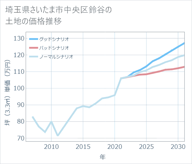 埼玉県さいたま市中央区鈴谷の土地価格推移