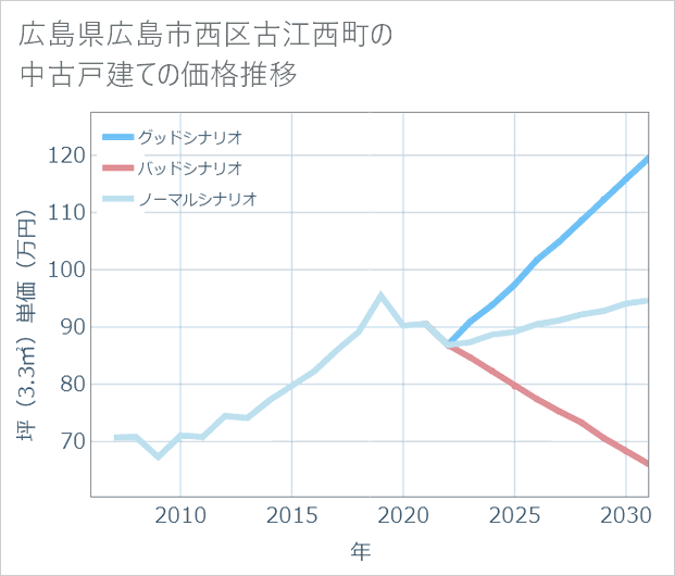 広島県広島市西区古江西町の中古戸建て価格推移