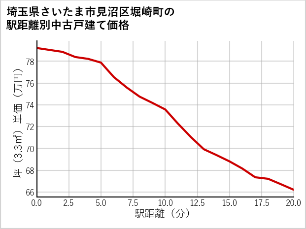 埼玉県さいたま市見沼区堀崎町の徒歩距離別の中古戸建て坪単価
