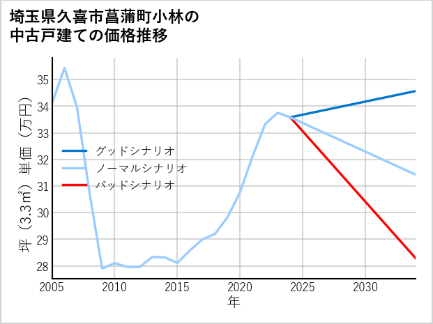 埼玉県久喜市菖蒲町小林の中古戸建て価格推移
