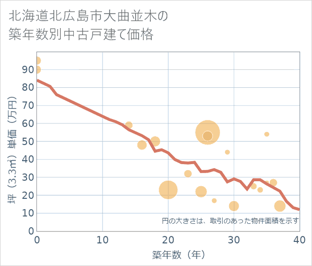 北海道北広島市大曲並木の築年数別の中古戸建て坪単価