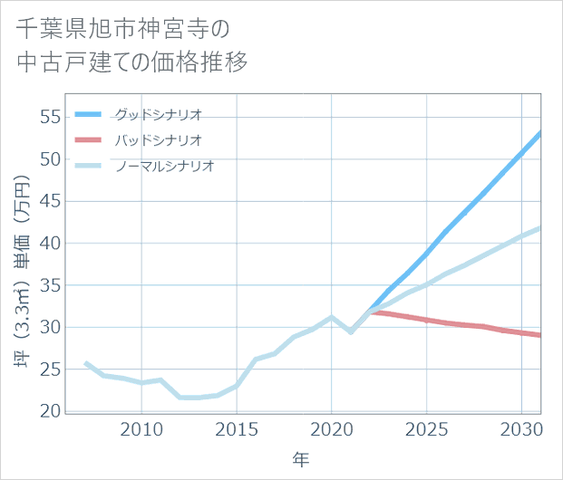 千葉県旭市神宮寺の中古戸建て価格推移