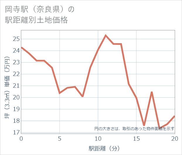 岡寺駅(奈良県)の徒歩距離別の土地坪単価