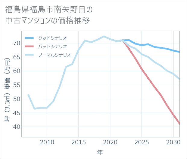 福島県福島市南矢野目の中古マンション価格推移