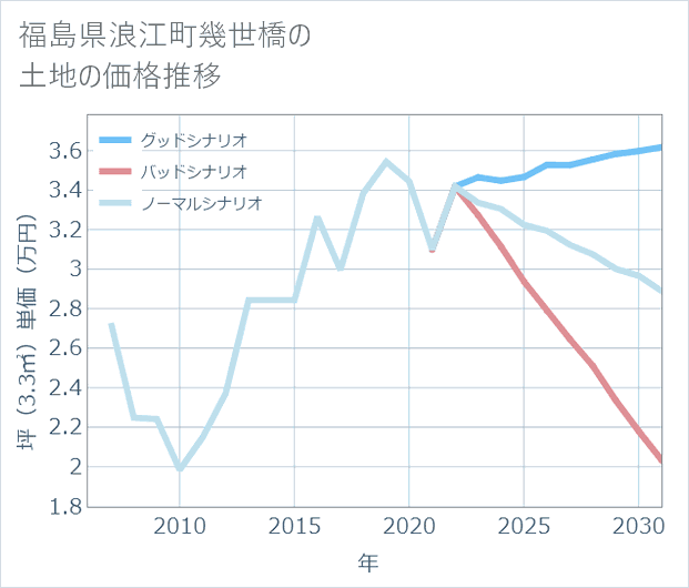 福島県浪江町幾世橋の土地価格推移