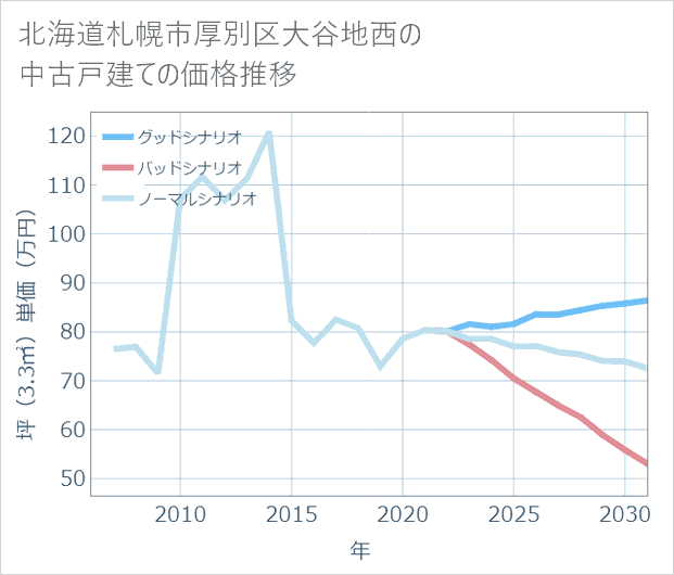 北海道札幌市厚別区大谷地西の中古戸建て価格推移