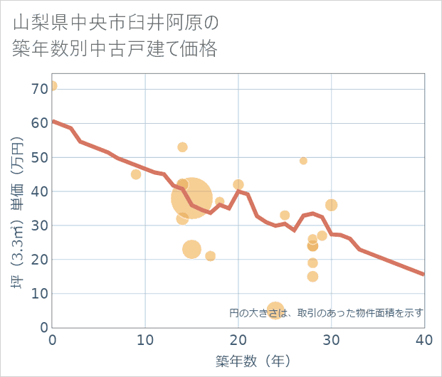 山梨県中央市臼井阿原の築年数別の中古戸建て坪単価