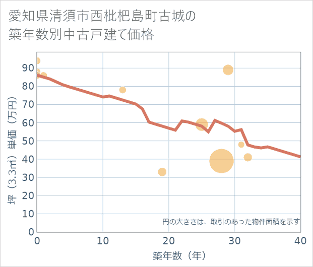 愛知県清須市西枇杷島町古城の築年数別の中古戸建て坪単価