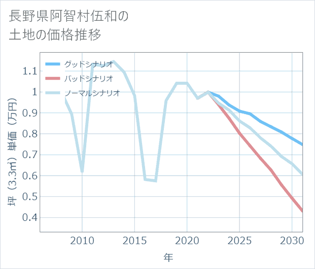 長野県阿智村伍和の土地価格推移