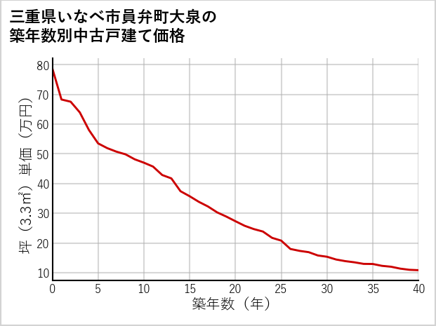 三重県いなべ市員弁町大泉の築年数別の中古戸建て坪単価
