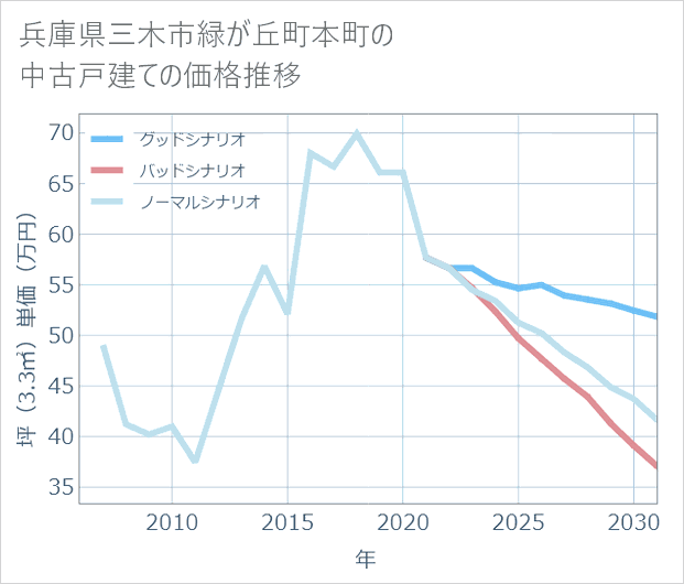 兵庫県三木市緑が丘町本町の中古戸建て価格推移