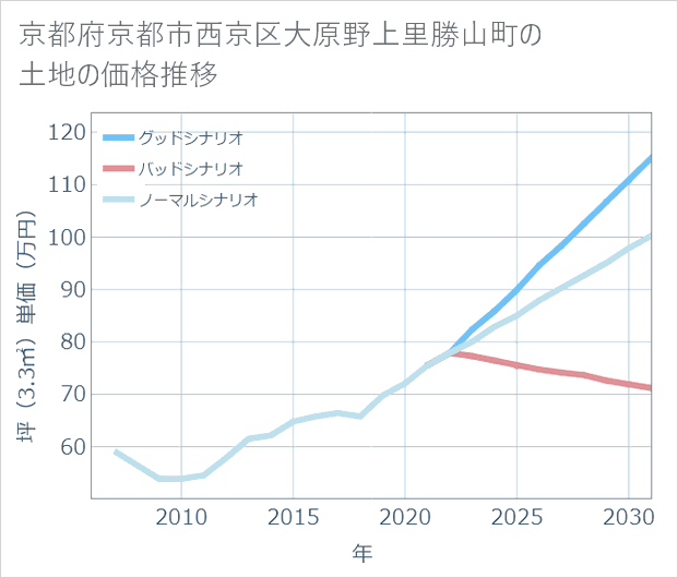 京都府京都市西京区大原野上里勝山町の土地価格推移