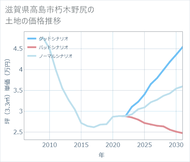 滋賀県高島市朽木野尻の土地価格推移