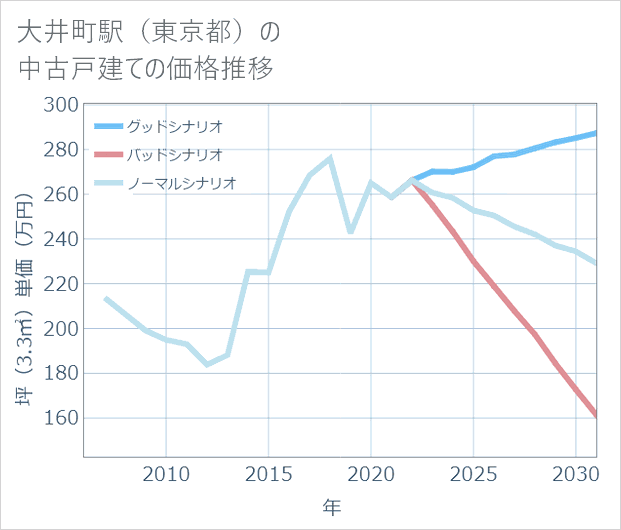 大井町駅(東京都)の中古戸建て価格推移