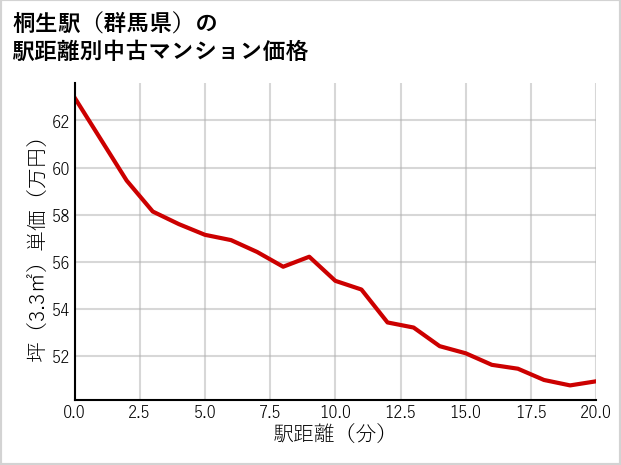 桐生駅（群馬県）の徒歩距離別の中古マンション坪単価