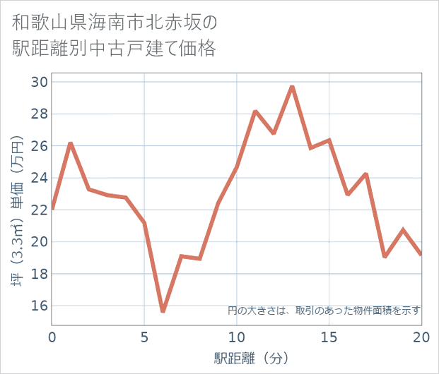 和歌山県海南市北赤坂の徒歩距離別の中古戸建て坪単価