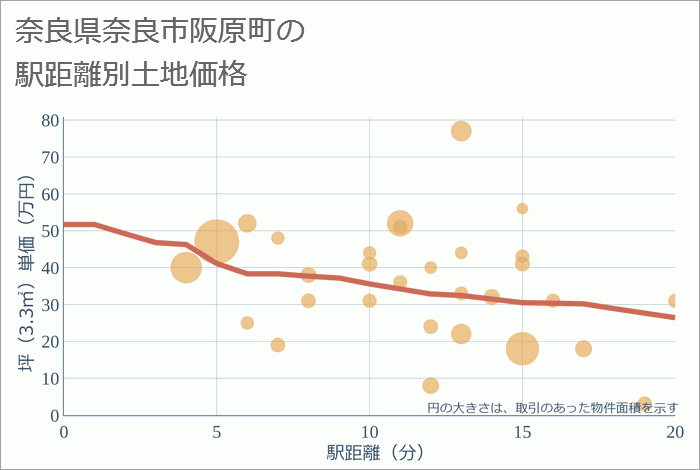 奈良県奈良市阪原町の徒歩距離別の土地坪単価