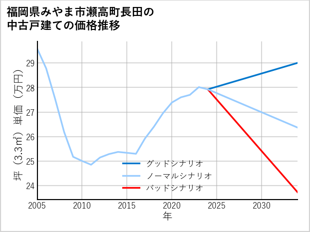 福岡県みやま市瀬高町長田の中古戸建て価格推移
