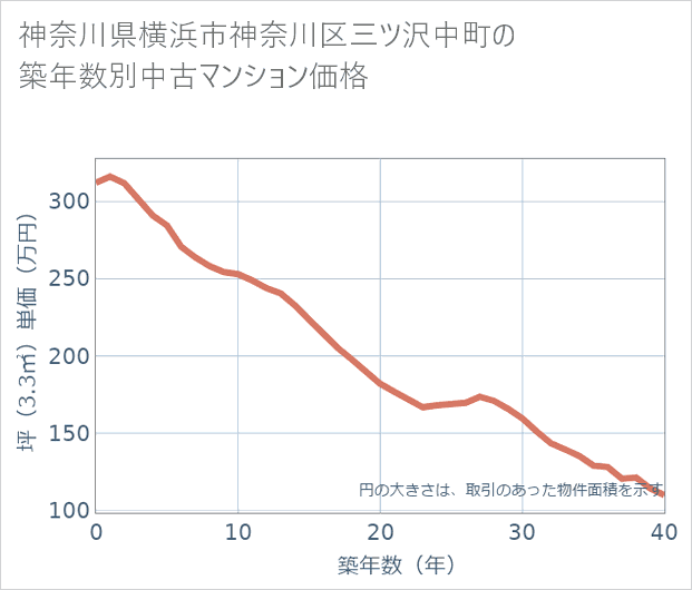 神奈川県横浜市神奈川区三ツ沢中町の築年数別の中古マンション坪単価