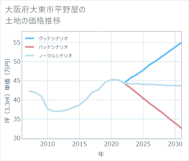 大阪府大東市平野屋の土地価格推移
