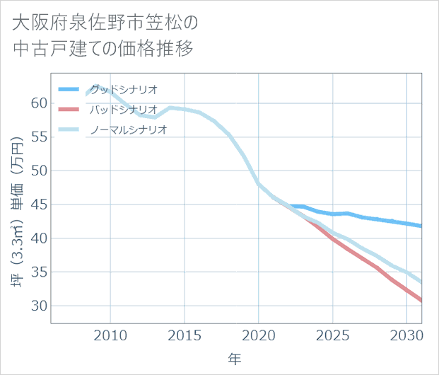 大阪府泉佐野市笠松の中古戸建て価格推移