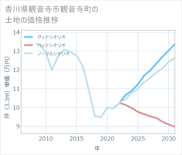 香川県観音寺市観音寺町の土地価格推移