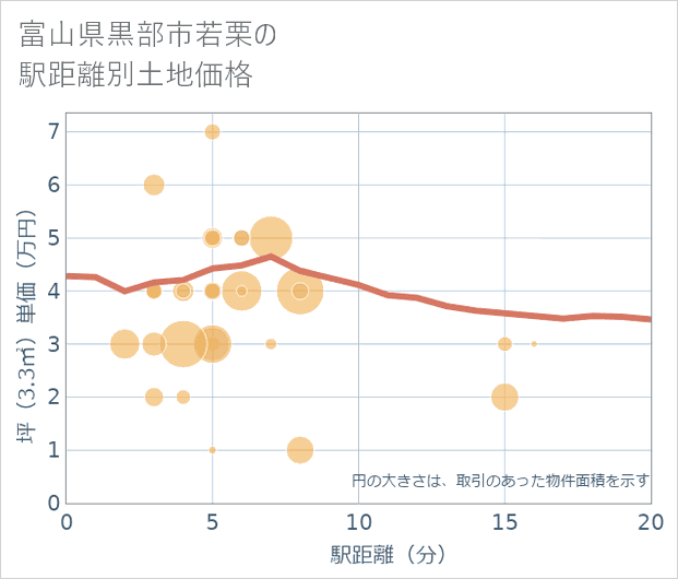 富山県黒部市若栗の徒歩距離別の土地坪単価