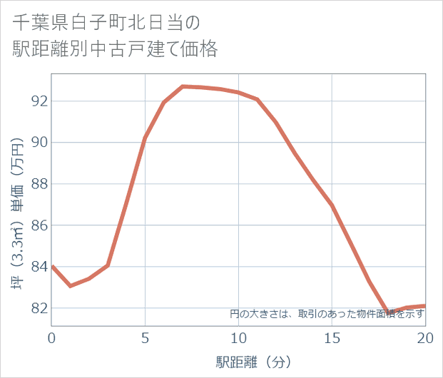 千葉県白子町北日当の徒歩距離別の中古戸建て坪単価