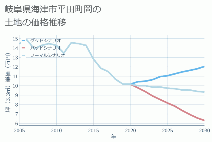 岐阜県海津市平田町岡の土地価格推移