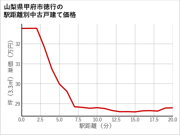 山梨県甲府市徳行の徒歩距離別の中古戸建て坪単価
