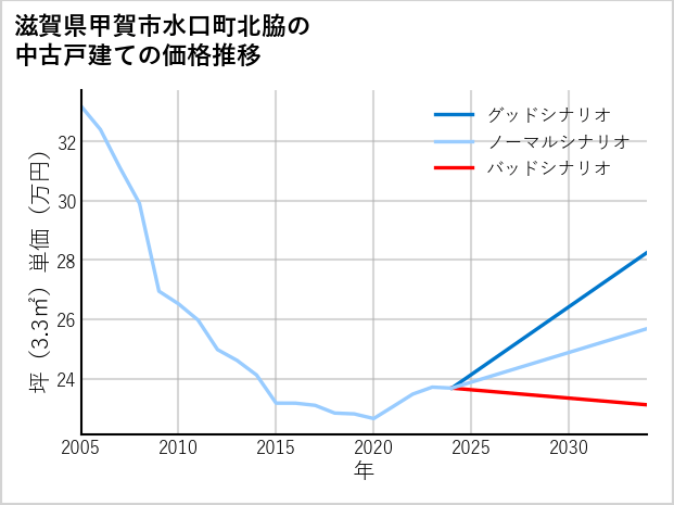滋賀県甲賀市水口町北脇の中古戸建て価格推移