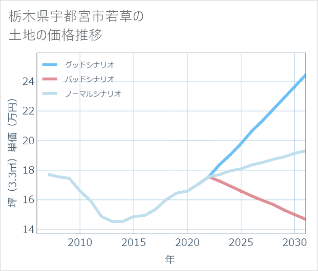 栃木県宇都宮市若草の土地価格推移