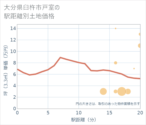 大分県臼杵市戸室の徒歩距離別の土地坪単価