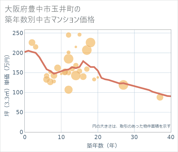 大阪府豊中市玉井町の築年数別の中古マンション坪単価
