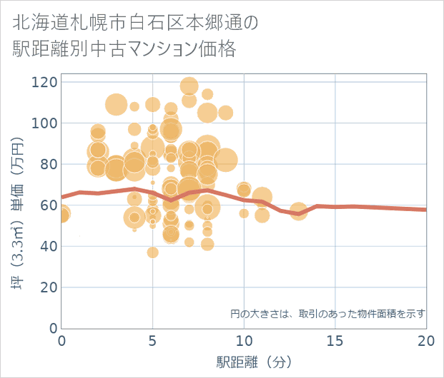 北海道札幌市白石区本郷通の徒歩距離別の中古マンション坪単価