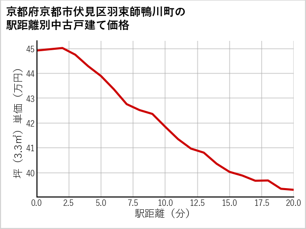 京都府京都市伏見区羽束師鴨川町の徒歩距離別の中古戸建て坪単価