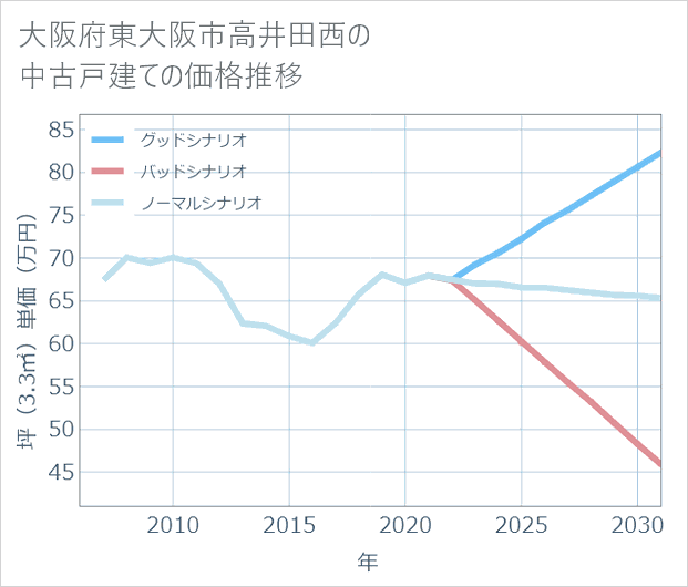 大阪府東大阪市高井田西の中古戸建て価格推移