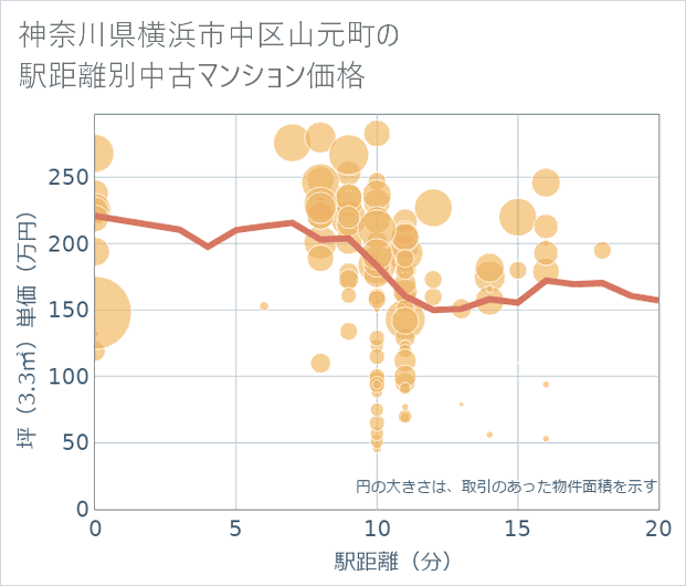 神奈川県横浜市中区山元町の徒歩距離別の中古マンション坪単価