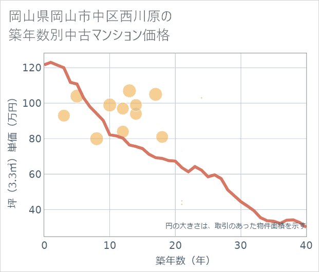 岡山県岡山市中区西川原の築年数別の中古マンション坪単価
