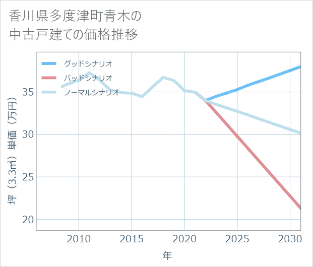 香川県多度津町青木の中古戸建て価格推移