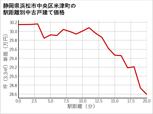 静岡県浜松市中央区米津町の徒歩距離別の中古戸建て坪単価