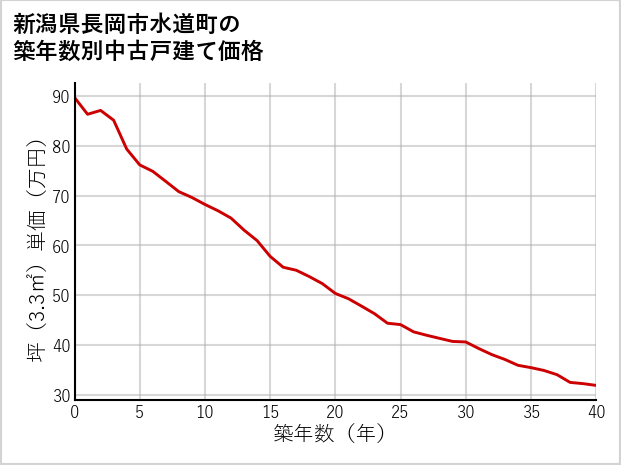 新潟県長岡市水道町の築年数別の中古戸建て坪単価
